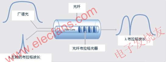 光纖布拉格光柵傳感器的工作原理 www.zgszdi.cn