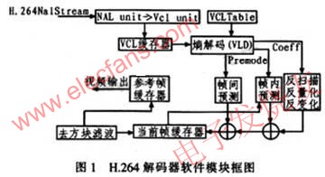 H.264解碼器原理 www.zgszdi.cn