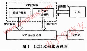 LCD控制器總體設計 www.zgszdi.cn