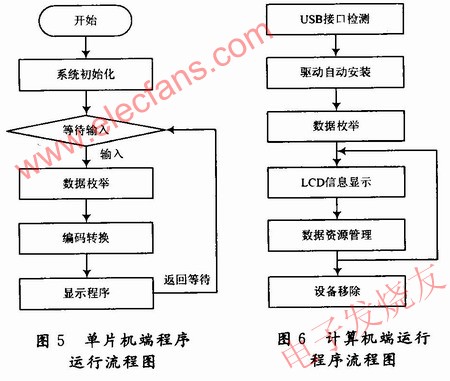 單片機端程序運行流程如圖5所示，計算機端運行程序流程如圖6所示 www.zgszdi.cn