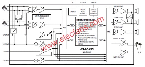 MAX9888簡化方框圖  www.zgszdi.cn