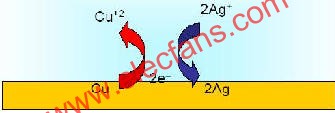 化學銀及賈凡尼效應原理  www.zgszdi.cn