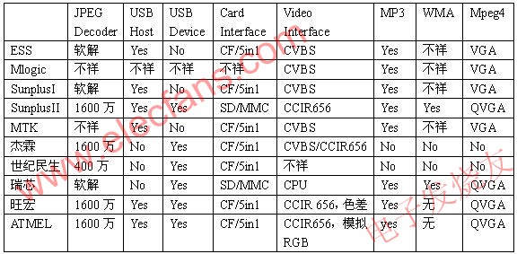 數碼相框的平臺及其主要參數 www.zgszdi.cn