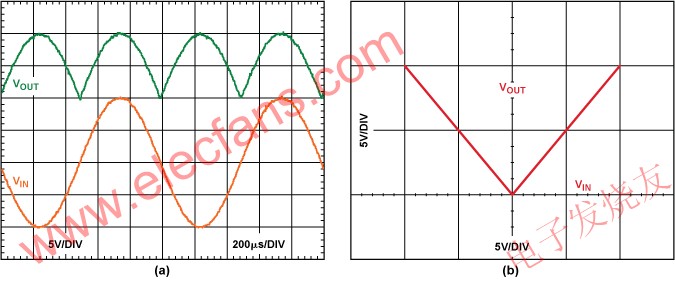 1 kHz 20 -V p-p輸入信號的輸入和輸出(b) 輸入與輸出特性曲線 www.zgszdi.cn