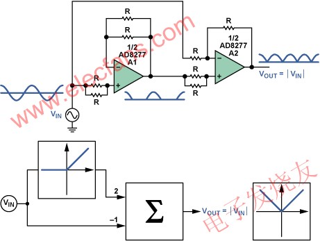 利用AD8277的單電源絕對值電路 www.zgszdi.cn