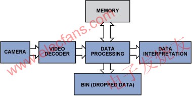 簡化的視頻檢查數據流程 www.zgszdi.cn