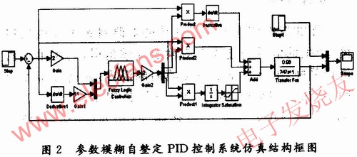 采用參數(shù)模糊自整PID控制系統(tǒng)仿真框圖 www.zgszdi.cn