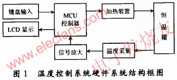 溫度控制系統(tǒng)硬件結(jié)構(gòu)框圖 www.zgszdi.cn