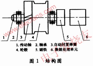 拉線式位移傳感器結構框圖 www.zgszdi.cn