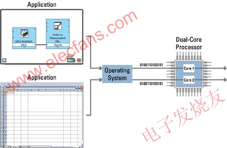 雙核PXI系統對多線程應用程序性能提高達100% www.zgszdi.cn