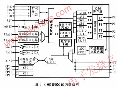 C8051F020芯片的內(nèi)部功能方框圖 www.zgszdi.cn