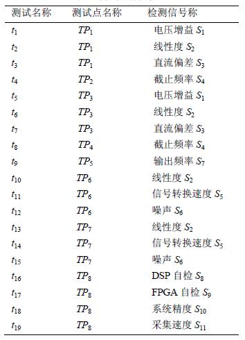 測試名稱及位置