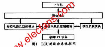  LCU測試臺的系統結構 www.zgszdi.cn