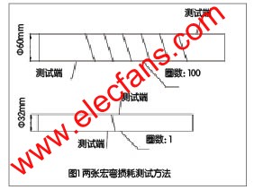 宏彎損耗測試方法示意圖 www.zgszdi.cn