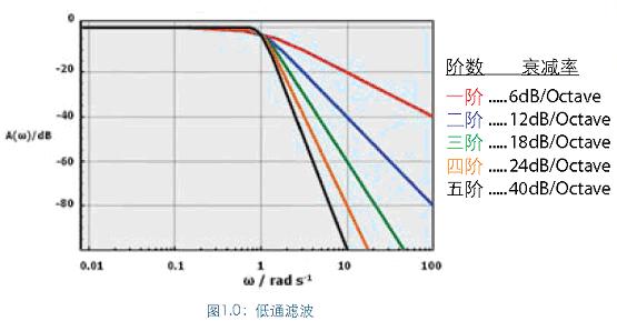 濾波器的階數越高