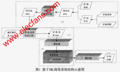 基于XML的閱卷系統(tǒng) www.zgszdi.cn