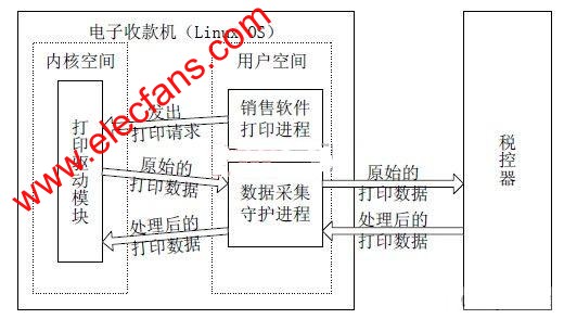 Linux 電子收款機稅源數(shù)據(jù)采集系統(tǒng)框架圖 www.zgszdi.cn