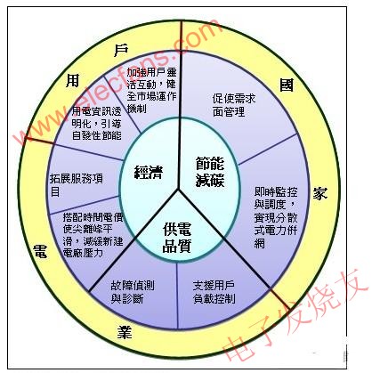 AMI為國家、電力業者與用戶帶來之效益 www.zgszdi.cn