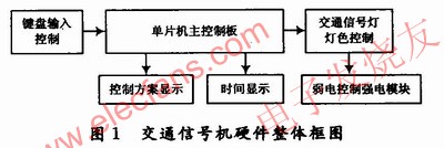 交通信號機硬件整體 www.zgszdi.cn