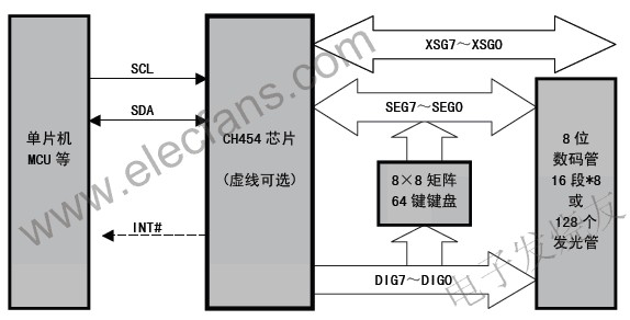 CH454 數(shù)碼管顯示驅(qū)動(dòng)和鍵盤掃描控制芯片 www.zgszdi.cn