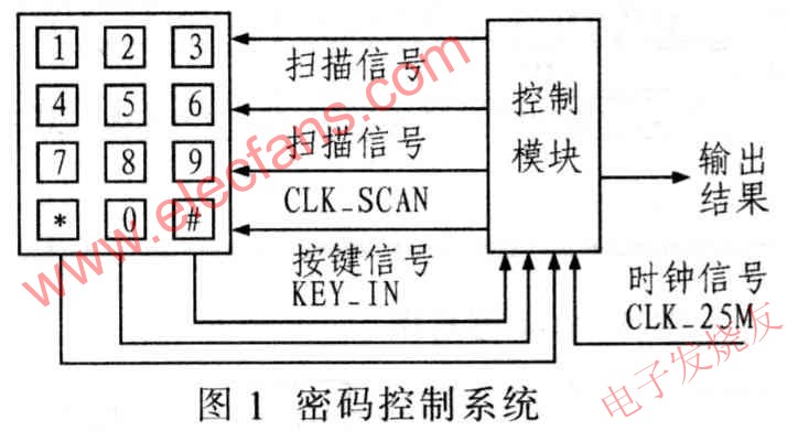 密碼控制系統(tǒng) www.zgszdi.cn