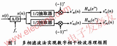 多相濾波技術在數字相干檢波中的應用 www.zgszdi.cn