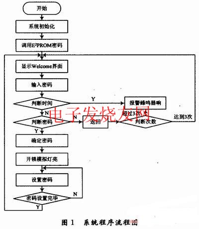 電子密碼鎖設(shè)計(jì)程序流程圖 www.zgszdi.cn