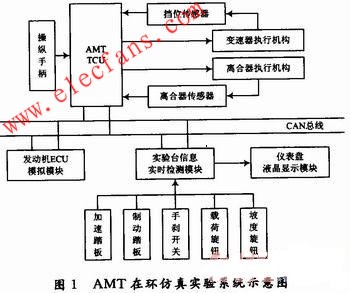 AMT在環仿真實驗系統結構 www.zgszdi.cn