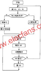 軟件看門狗的主程序流程圖  www.zgszdi.cn