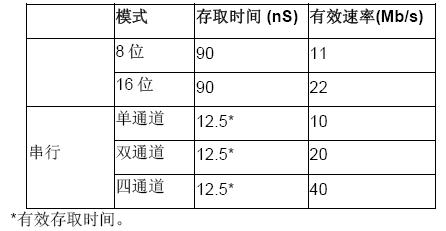 基于SPIFI外設的Cortex-M MCU徹底解決嵌入式閃存選型困擾(電子工程專輯)