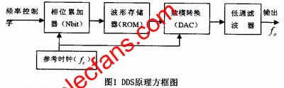 DDS的基本原理 www.zgszdi.cn