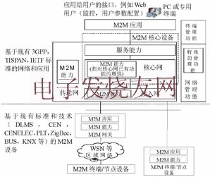 ETSI M2M通信功能體系架構 www.zgszdi.cn