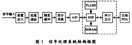 信號(hào)處理系統(tǒng)結(jié)構(gòu)框圖