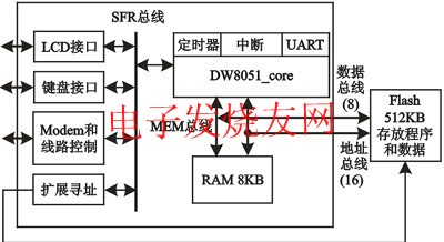 DW8051_core SFR總線以及SoC系統結構 www.zgszdi.cn