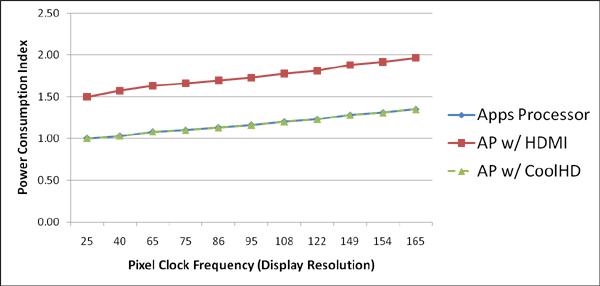 圖4 – 手持設備應用處理器中普通HDMI和CoolHD? HDMI源端功耗對比