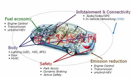 安森美半導體汽車電子解決方案分布圖 www.zgszdi.cn