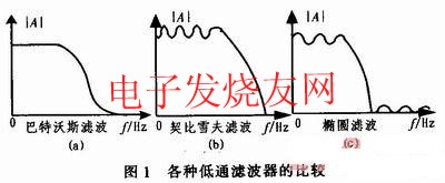 巴特沃斯濾波器的幅頻特性曲線 www.zgszdi.cn