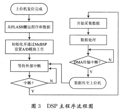 DSP至程序流程圖