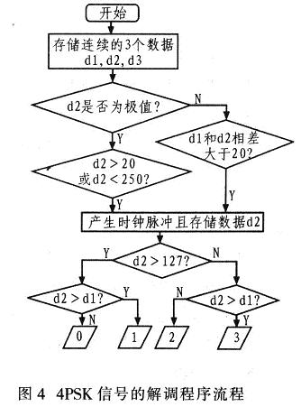 解調過程的程序流程