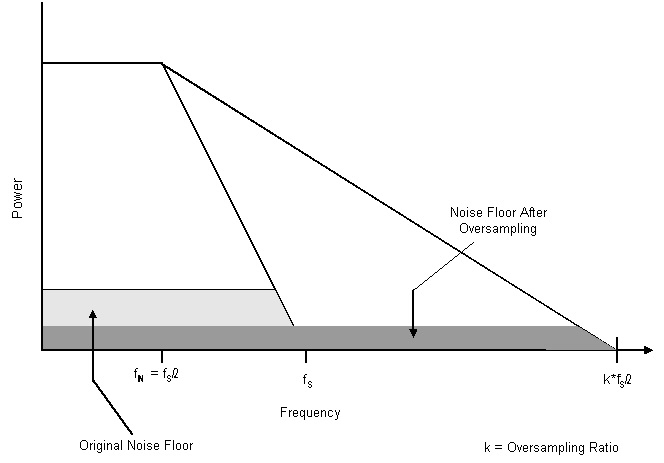 過采樣縮小了所關注頻帶中的噪聲層