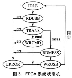 FPGA系統(tǒng)狀態(tài)機(jī)