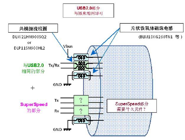 圖1：USB3.0信號線的結構