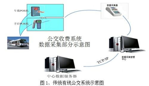 Wi-Fi在公交收費系統(tǒng)數(shù)據(jù)采集中的應(yīng)用