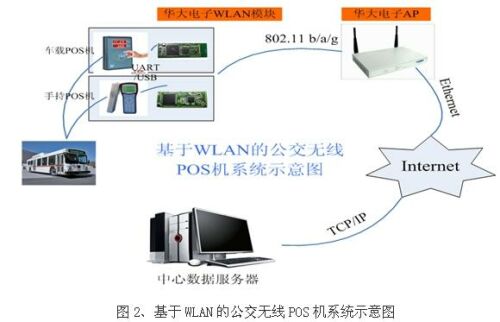 Wi-Fi在公交收費系統(tǒng)數(shù)據(jù)采集中的應(yīng)用