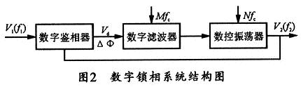 數字鎖相電路的系統結構圖