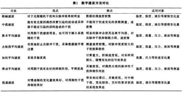 幾種數字濾波算法的優缺點和適用對象