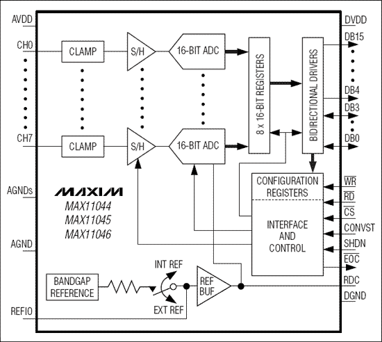 MAX11044、MAX11045、MAX11046：功能框圖