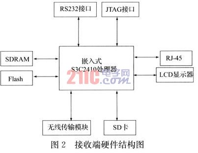 接收端硬件結構圖