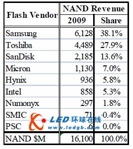 09年全球前十大NAND供應商排行榜出爐