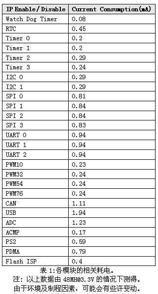 微控制器的省電管理